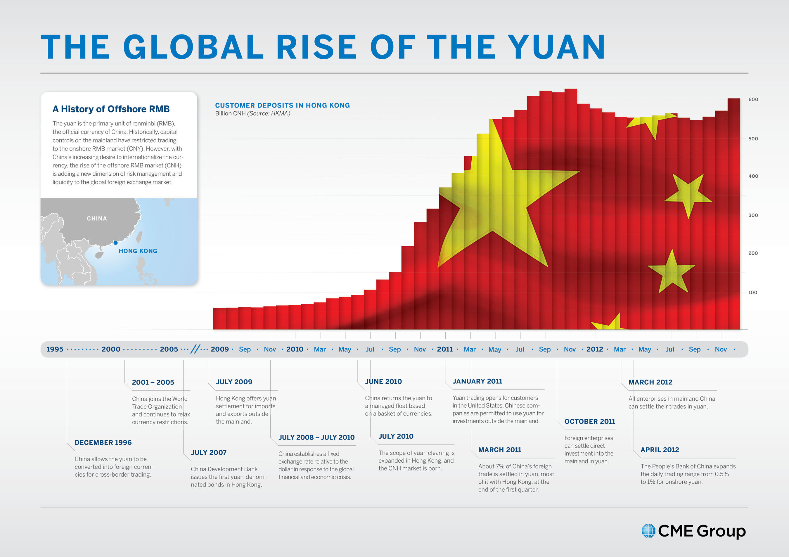 CME GROUP YUAN