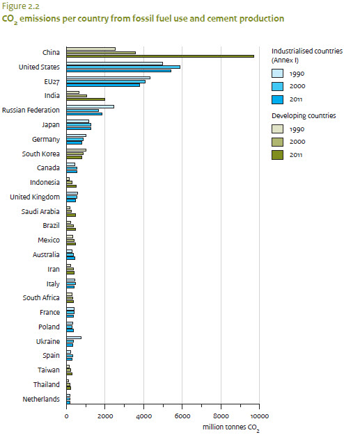 Dutch/EU Study: China CO2 Emissions Up Significantly | youxie.ca